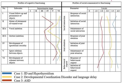 The Importance of Early Psychological Assessment for Differential Diagnosis and Detection of Comorbidity in Children With Autism Spectrum Disorder